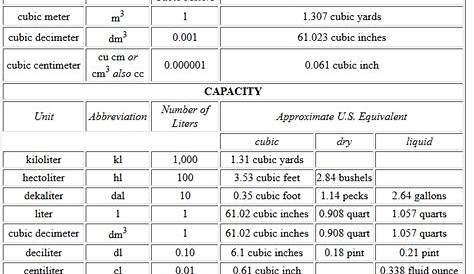 metric system chart printable