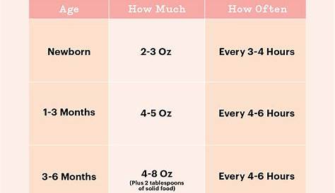 Baby Feeding Chart: How Much and When to Feed Infants the First Year | Parents