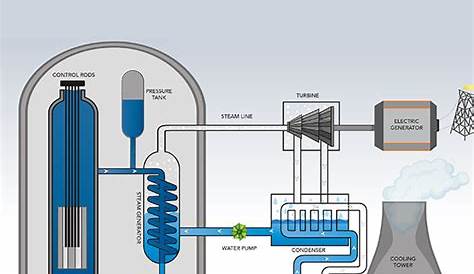 NUCLEAR 101: How Does a Nuclear Reactor Work? | Department of Energy