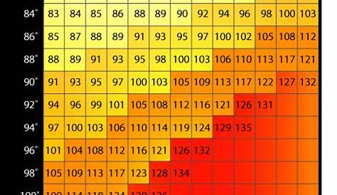 NOAA Heat Index Measures Risk of Heat Illness | MomsTeam