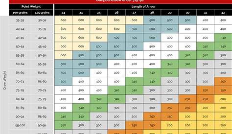 arrow chart for compound bow