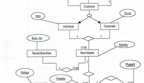 Design and implementation of car rental system | Semantic Scholar