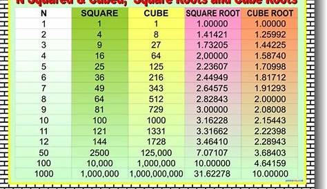Squares, Cubes, Square Roots & Cube Roots - Educational Classroom Math