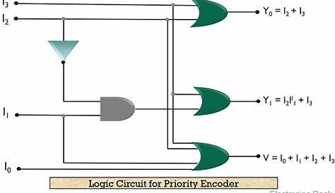 What are Encoders? Definition and Type of Encoders with Truth Table and