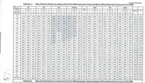 MoD Order for Revision of Pension for Pre-2006 JCO/ORs - Table for Army