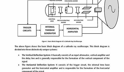 Block Diagram of CRO | Amplifier | Cathode Ray Tube