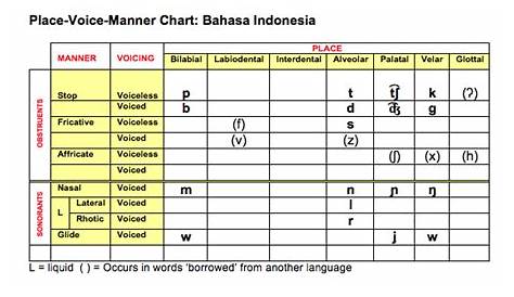 √70以上 blank place manner voicing chart 249244-Place manner voice chart