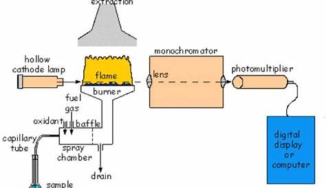 graphite furnace atomic absorption spectroscopy diagram