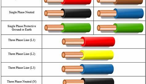 Mad For Innovation: Electrical Wire Color Codes