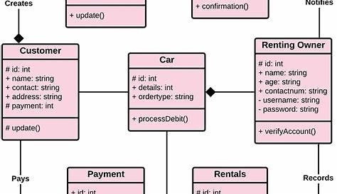 Car Rental System Uml Diagrams