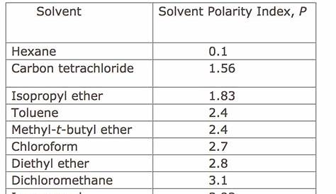 polarity of solvents chart