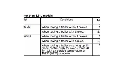 Subaru Outback - Total trailer weight - Maximum load limits
