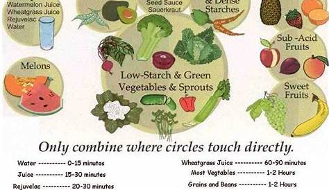 Food Combining! | Veggietarian and Vegan recipes!! | Pinterest