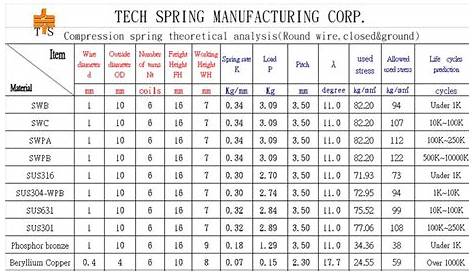 Compression spring | TECH SPRING MANUFACTURING CORP. | Product Information