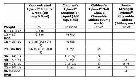 Children's Tylenol Dosages by Weight | Tylenol dosage, Tylenol dosage
