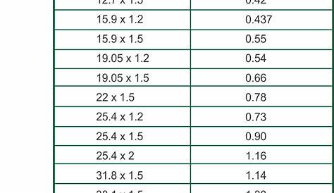 round steel tubing strength chart