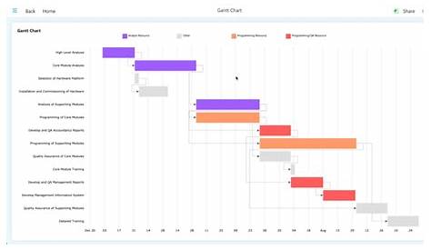 gantt chart for website design