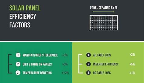 Solar Panel Efficiency | The Most Efficient Panels | Solar Calculator