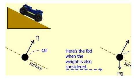 free body diagram of forces acting on car