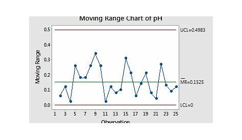 Example of Moving Range Chart - Minitab