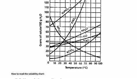 Read Solubility Curve Practice Answers / Solubility Curves Solutions