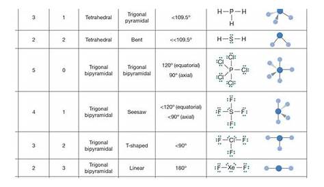 electron geometry and molecular geometry chart