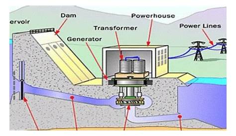 WAZIPOINT Engineering Science & Technology: Hydroelectric Power
