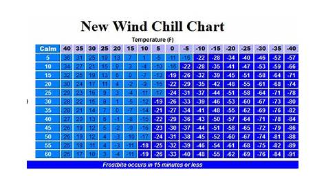 #Wind Chill Chart – Orange Live