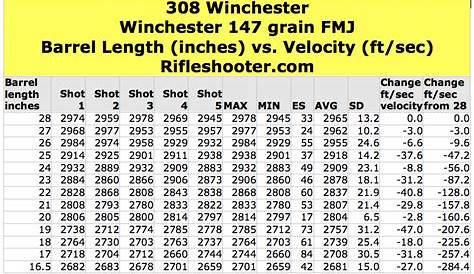 308 Winchester Barrel Length and Velocity: Winchester 147 grain FMJ