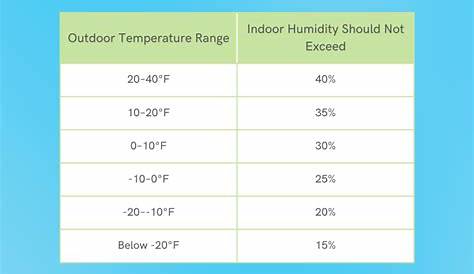indoor humidity vs outdoor temperature chart