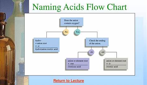 PPT - Naming Ionic Compounds PowerPoint Presentation, free download