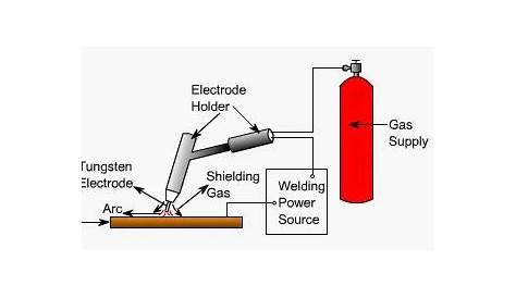 Tungsten Inert Gas (TIG) or Gas Tungsten Arc (GTA) welding