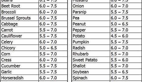 soil ph for vegetables | Good chemistry? Get your soil pH right to