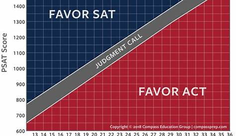 Using PSAT Scores to Compare SAT and ACT - Compass Education Group