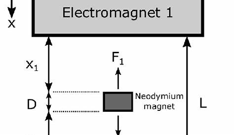 Schematic of magnetic levitation setup using double electromagnets