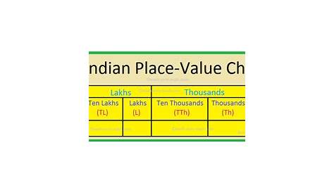Place Value Chart | Place Value Chart of the International System