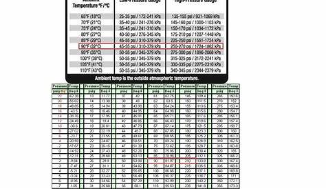 R134a Temp Pressure Charts | Shows disparity in R134a chargi… | Flickr