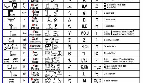 Hebrew Letters Meaning Hebrew the World S Oldest Alphabet English Came