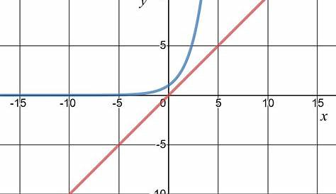 linear vs exponential worksheet pdf