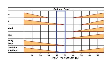 ideal indoor humidity chart