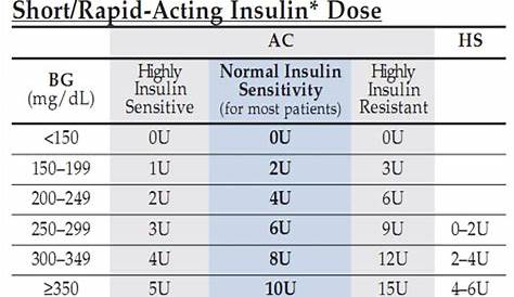 insulin lispro sliding scale chart