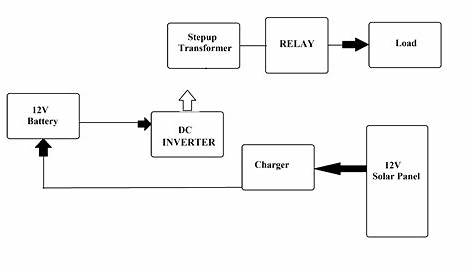 Hybrid Inverter With Solar Battery Charging