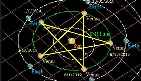 venus star point chart