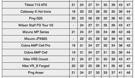 golf wedges degrees chart