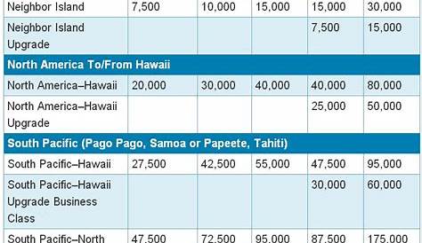 hawaiian airlines points chart