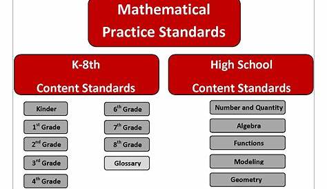 Understanding Common Core Standards Math
