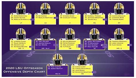LSU 2020 Football Depth Chart Preview [2 Images] | Tiger Rant