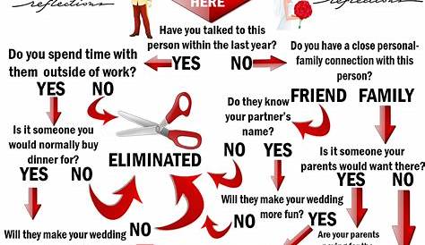 who to invite to your wedding flow chart