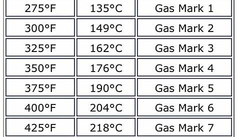 Fahrenheit/Celsius/Gas Mark chart | Cooking measurements, Air fryer