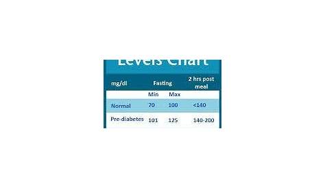 glucose levels pregnancy chart